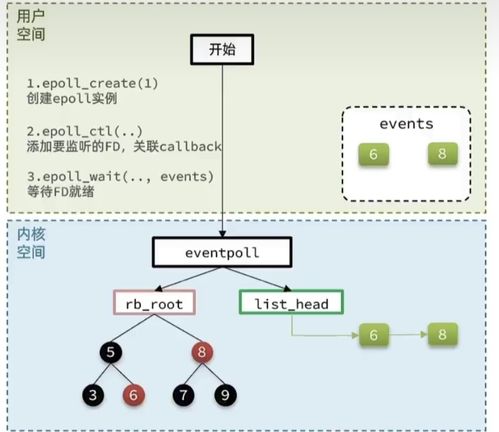 Socket網(wǎng)絡通信過程與IO多路復用原理在軟件開發(fā)中的應用
